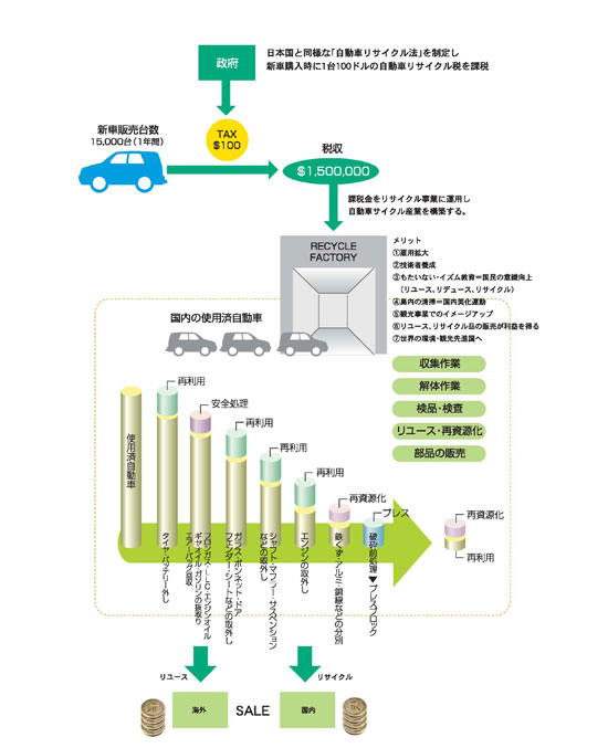 国際自動車リサイクルシステムプロジェクト 説明図